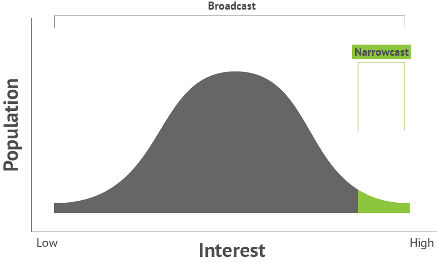 Back To The Future – The Return Of Narrowcasting