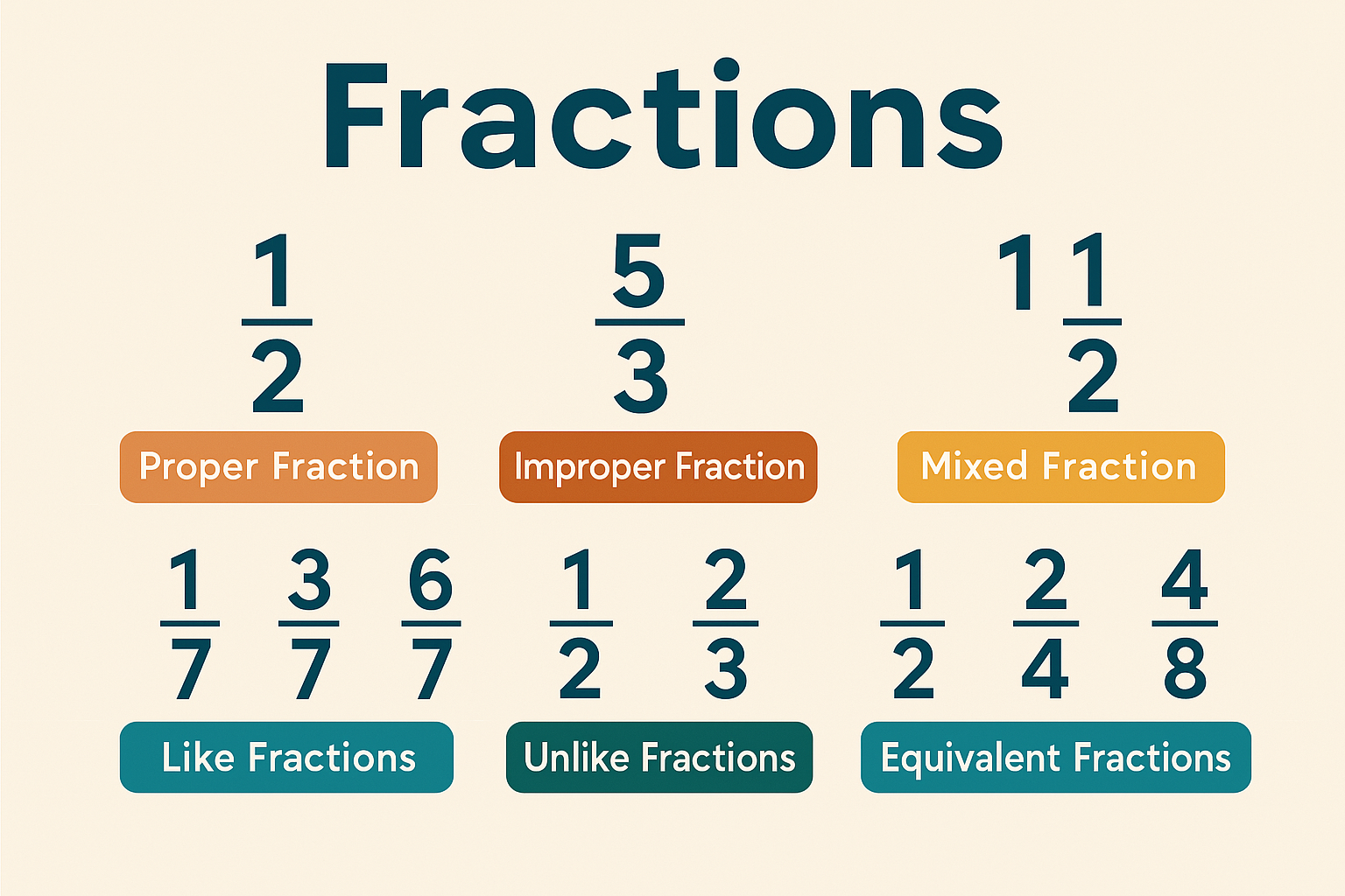 📚 How You Can Identify Various Fractions? A Complete Guide